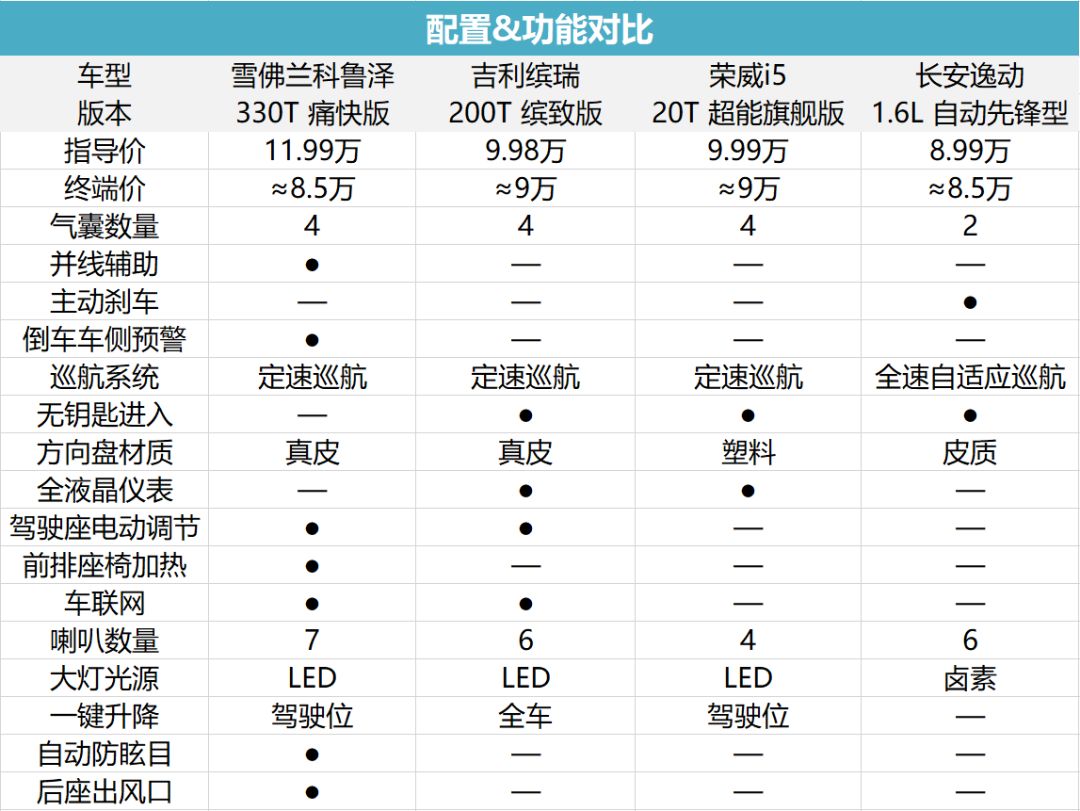 探店笔记 | 雪佛兰科鲁泽：一台挑完毛病依然喊真香的车