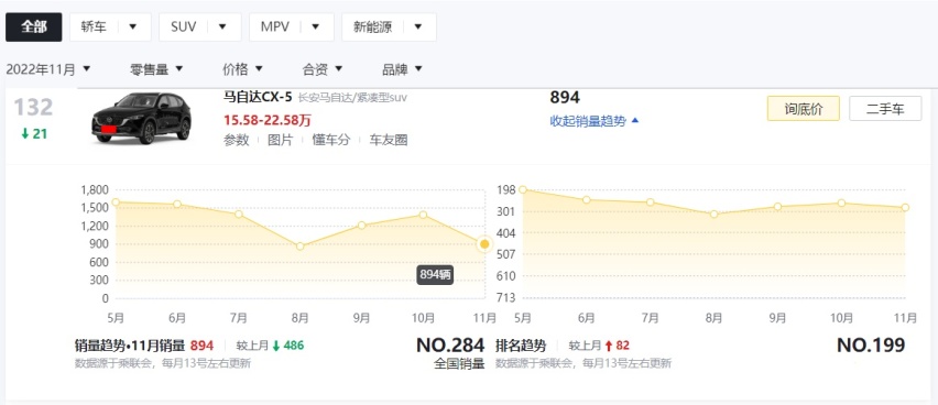 合资车没落的迹象，从这些车型的销量下滑开始？