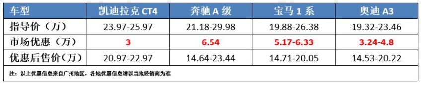 颇有“王者之相”，机械素质完胜BBA，可为啥凯迪拉克CT4没有火？