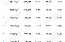 7月车市销量公布 淡季不淡，合资承压