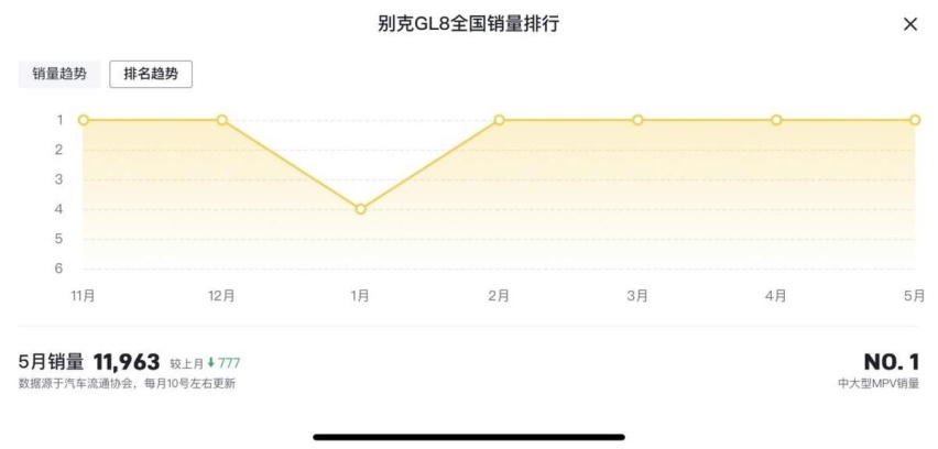 MPV老大要易主？腾势D9硬刚别克GL8，6月销量再创新高！