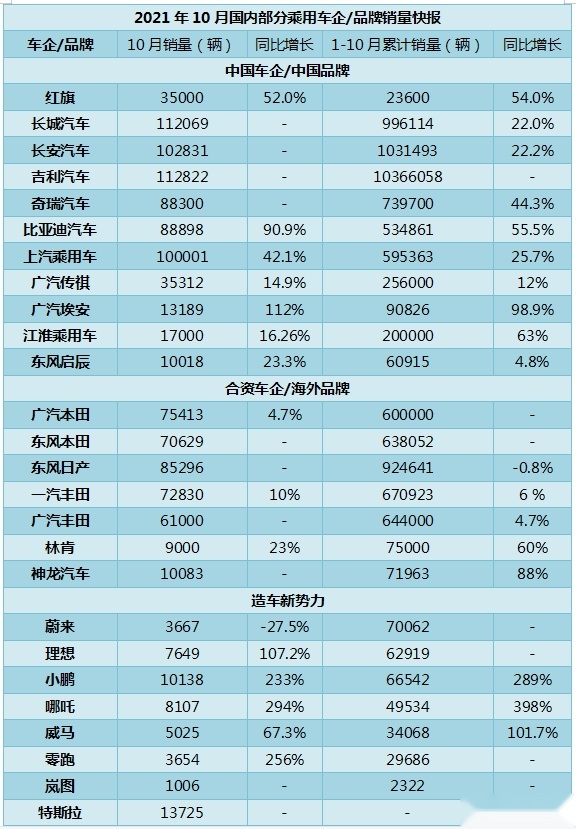 10月新能源车：销量漂亮，渗透率喜人，但也暴露各车企能力良莠不齐