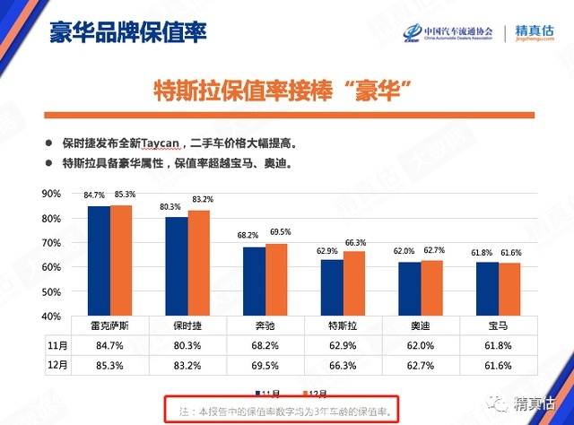 特斯拉保值率超奥迪、宝马，是我打开的方式不对？