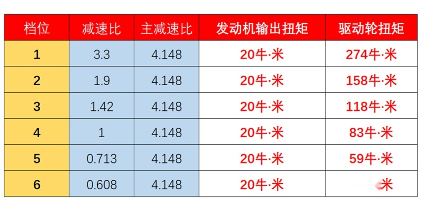手动挡起步，一边踩油门一边松离合，如何避免离合器磨损？