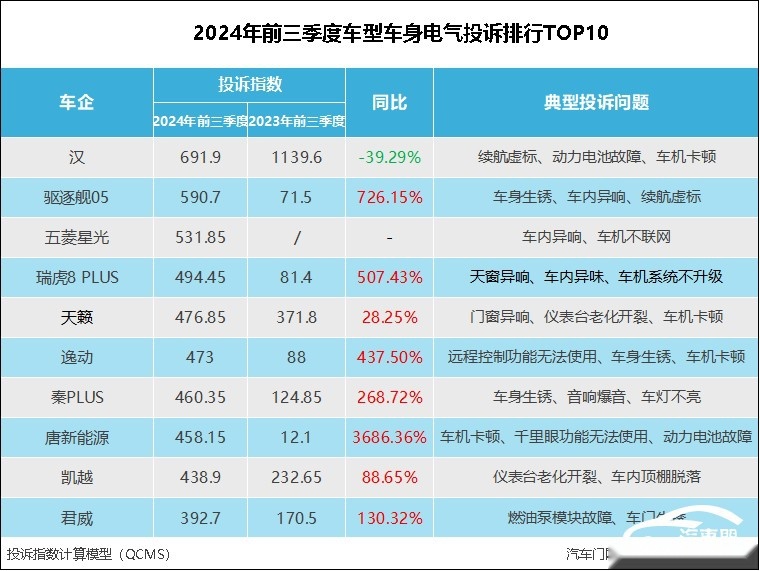 2024年前三季度车型车身电气投诉指数排行：车机问题花样百出