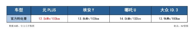 月销四万多，出口一万多，比亚迪元PLUS为何全球热销