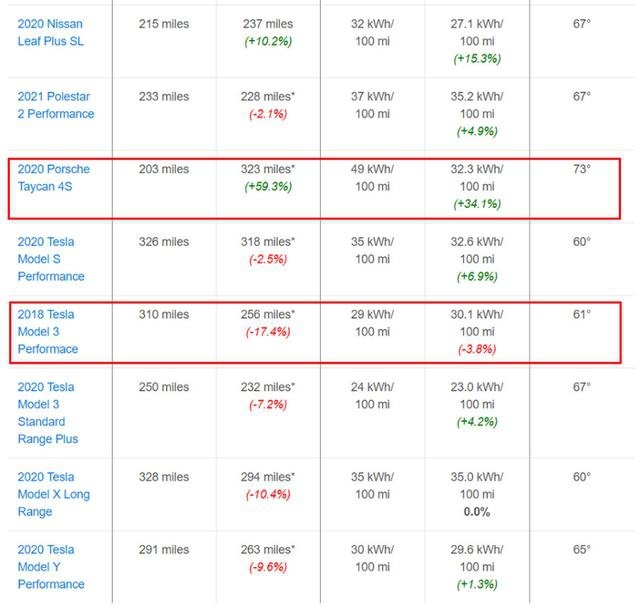 特斯拉垫底、保时捷Taycan登顶，EPA标准续航遭质疑？