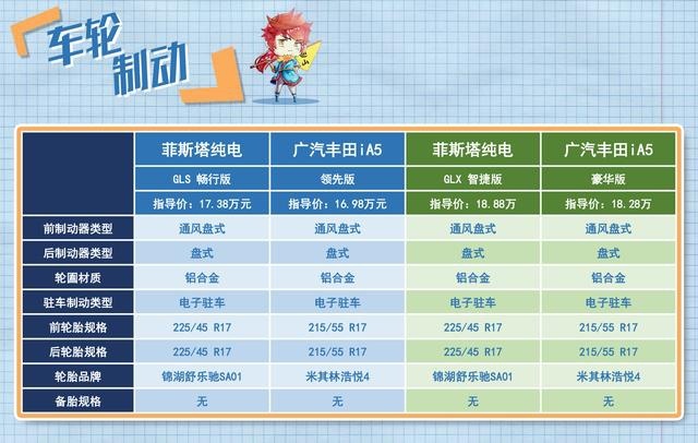 棋逢对手 广汽丰田iA5和菲斯塔纯电动怎么选