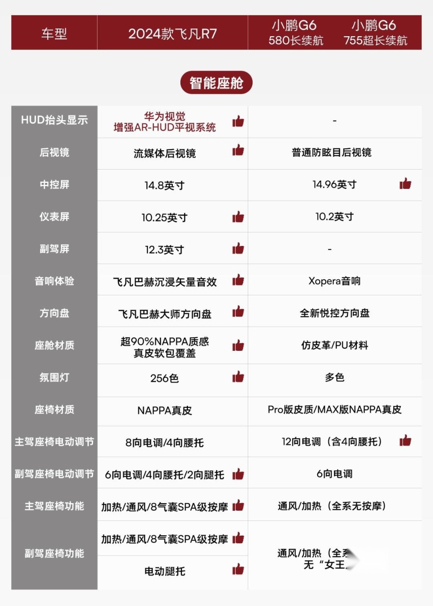 小鹏G6压力来了，2024款飞凡R7降9万，起售价大幅拉低至18.99