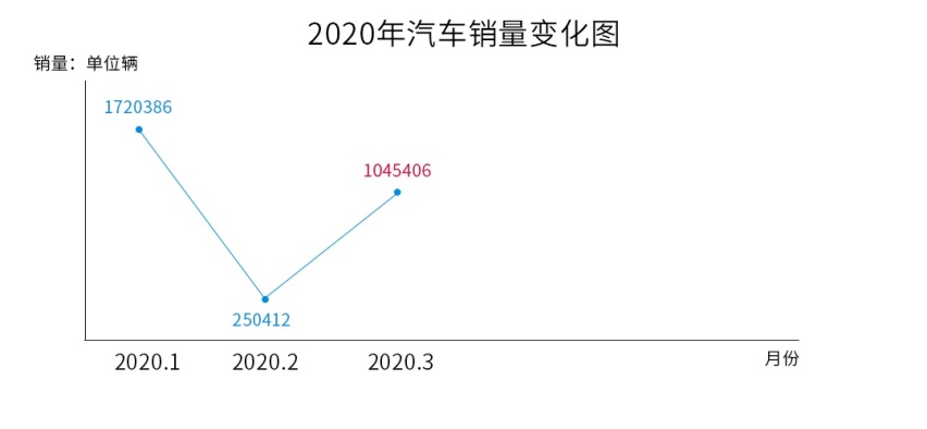 3月汽车销量环比增长超300%，这几款车卖得最好