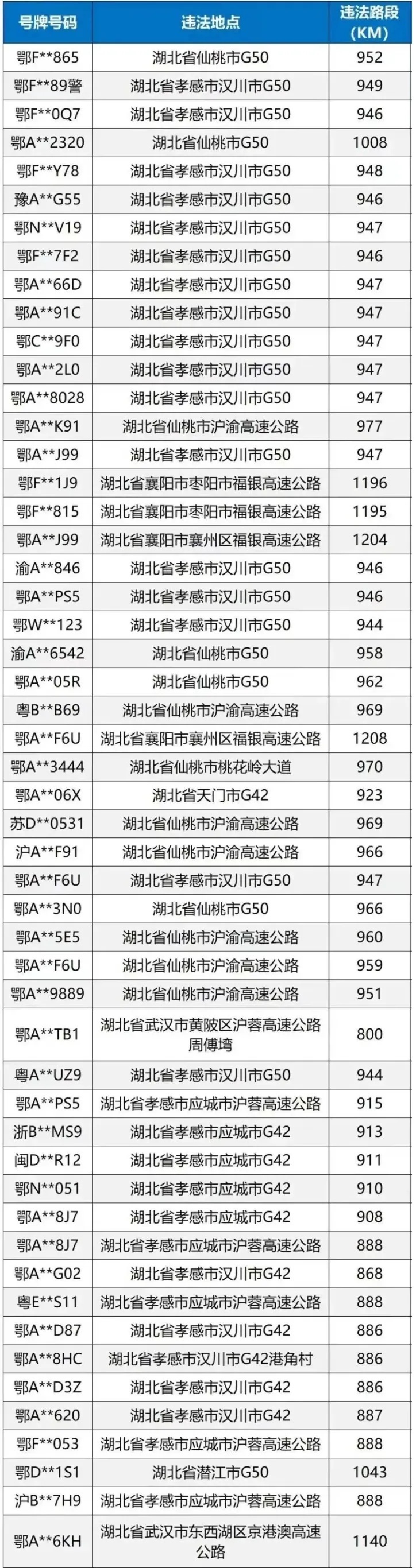 湖北交警通报：超过15000辆车因违法占用应急车道被车主举报