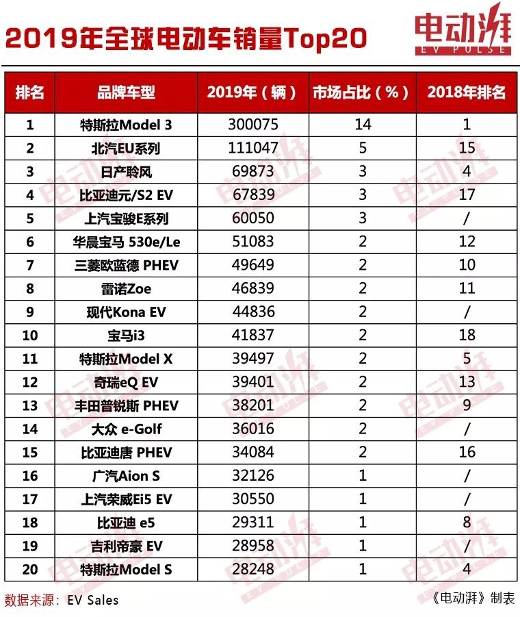 2019年全球电动车销量：Model 3再夺销冠