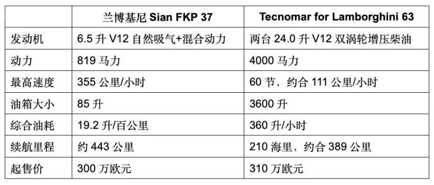 300万欧元，买超跑还是买游艇？