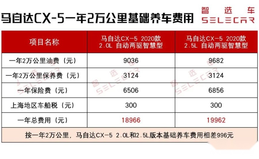 高颜值就高费用？月均才1600，马自达CX-5养车成本分析