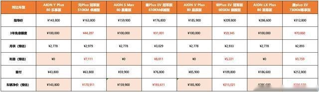 突破地板价 广汽埃安全系3年10万0息！