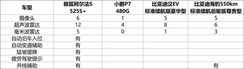 “硬刚”三大强敌 为什么极狐阿尔法S才是新“卷王”