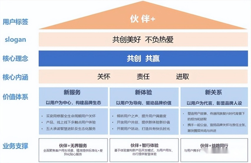 长安汽车第七届粉丝盛典 发布用户品牌“伙伴+”