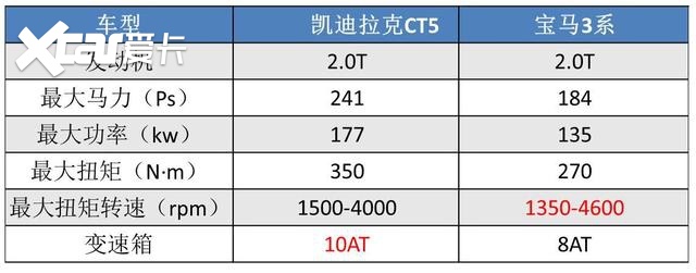 比宝马3系更香?ct5预售28万起!凯迪拉克的指导价也能信?