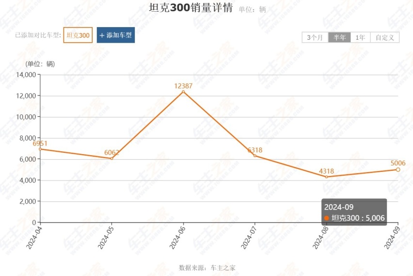 9月方盒子SUV销量榜：坦克300排第7、旅行者掉至第2名