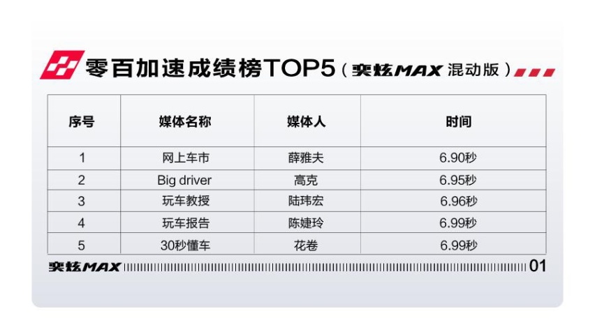 “超车”不分“直道”“弯道”，奕炫MAX 6.81秒破百领风骚
