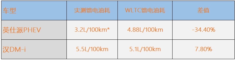 买混动最怕续航虚标？英仕派e:PHEV和汉DM-i谁更实在