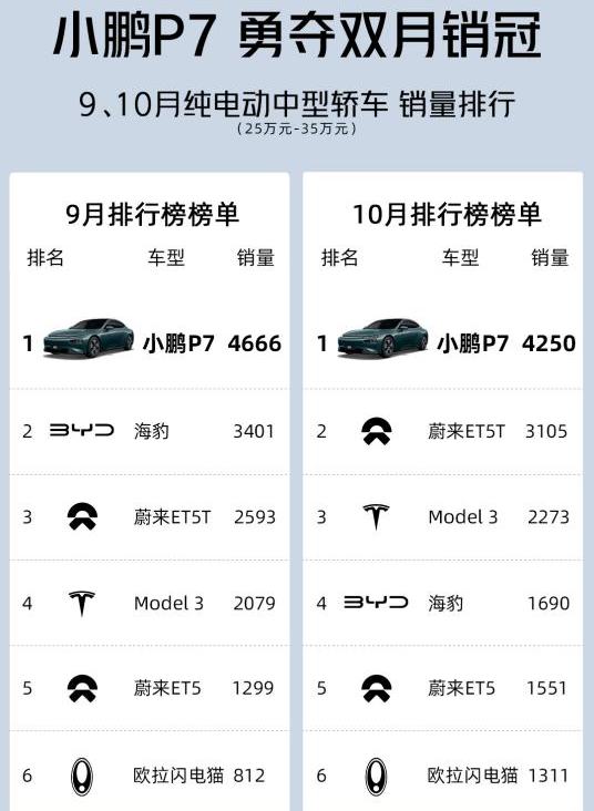 小鹏G9销量第一 引领中大型纯电SUV新格局