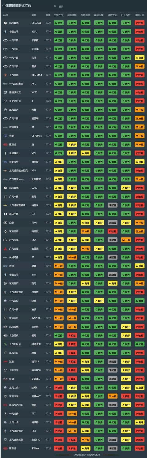 宝骏510、风神AX7上榜，这几款SUV被中保研揭老底
