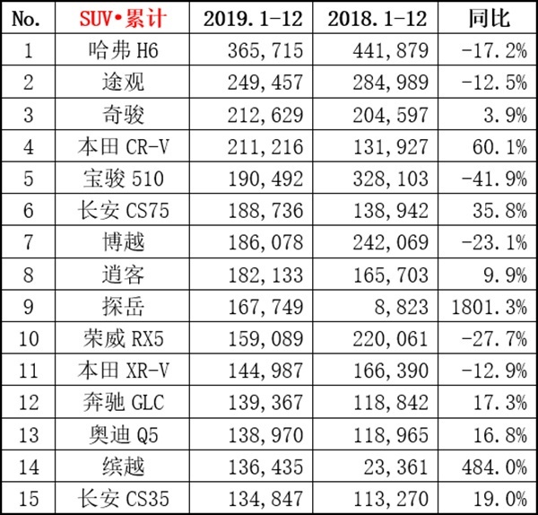 12月热点车型销量点评：帕萨特月销2万7，皓影注定成爆款！