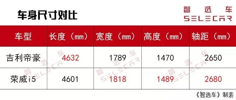 8万元自主家轿首选，吉利帝豪为何比荣威i5更值得选择？