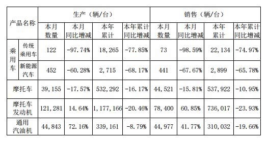 多项债务逾期无力偿还 回归摩托车的力帆能自救吗？