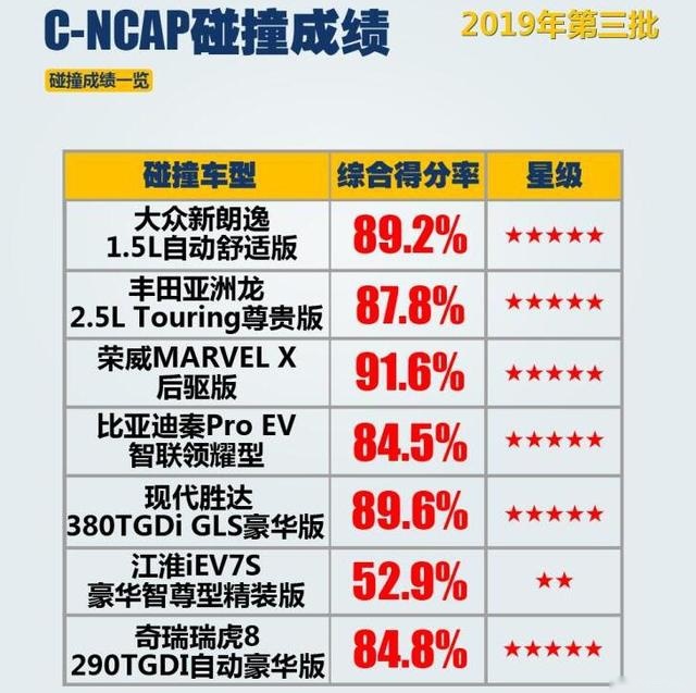 号称“五星批发部”的C-NCAP，为啥只给江淮iEV7S两星