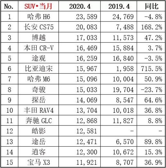 4月SUV前15：合资“群殴”自主  途岳、皓影上榜 宋最牛