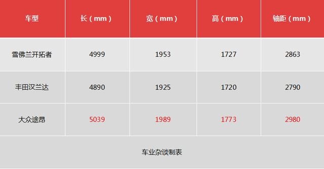 标配七座，车长近5米的开拓者，目标不止途昂还有汉兰达