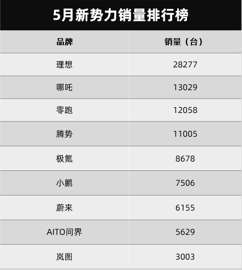 5月新势力销量排行榜出炉，理想笑傲江湖！