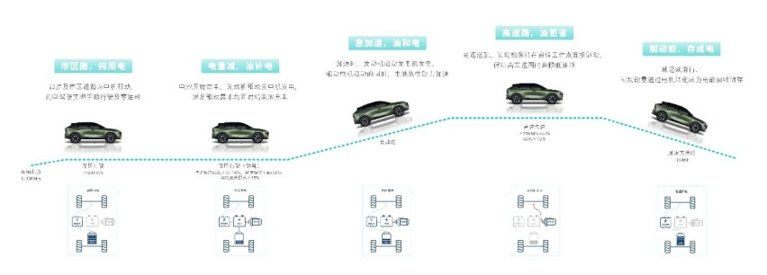 以技术为利刃，启辰DD-i超混动「电」亮你的快乐生活