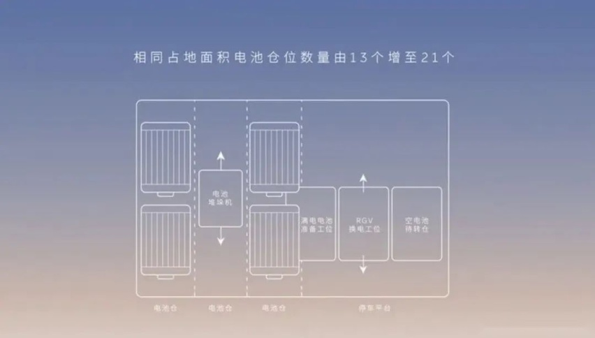蔚来第三代换电站上线，七大升级巩固领先优势