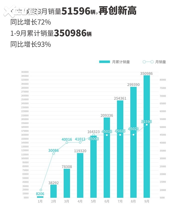 新能源厂商9月销量出炉，这12家，集体破万！