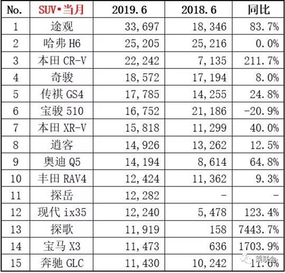 同比增长8%，终被本田CR-V逆袭，日产奇骏还能热销多久？