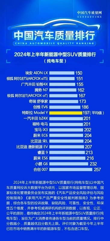 实力藏不住，2024上半年中国汽车质量排行榜发布，极狐强势霸榜