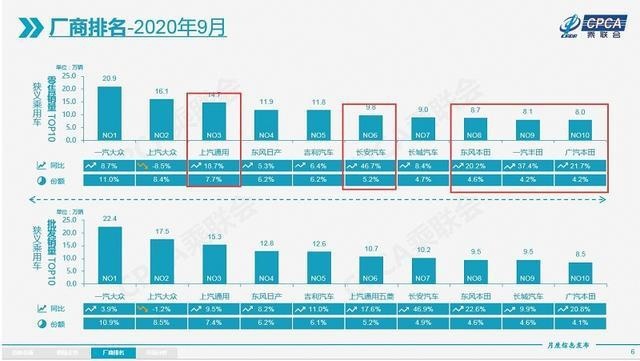 2020年9月份各家汽车厂商销量数据 看自主品牌谁更强