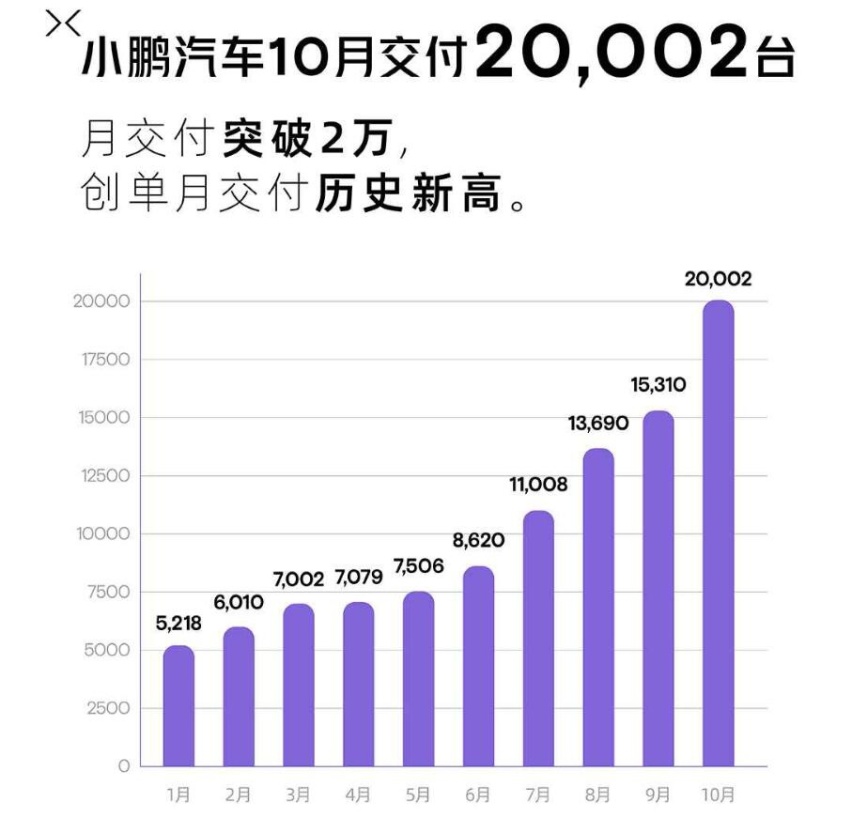 7家车企发布10月新能源销量：“蔚小理”归队 问界破万