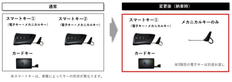 受零配件供应影响 丰田新车交付继续只提供一把钥匙