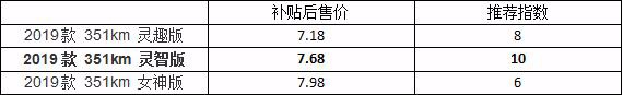 “Smart+MINI”的小车仅七万出头，这款“小可爱”可不止是萌