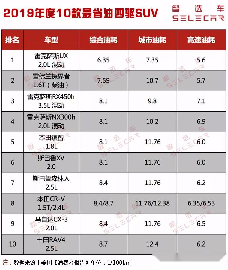 2019年度10款最省油四驱SUV揭晓，有9款都是日系车