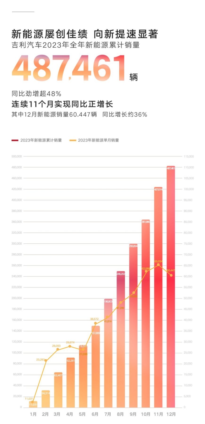 168万辆！吉利汽车2023年销量公布 2024年目标190万辆