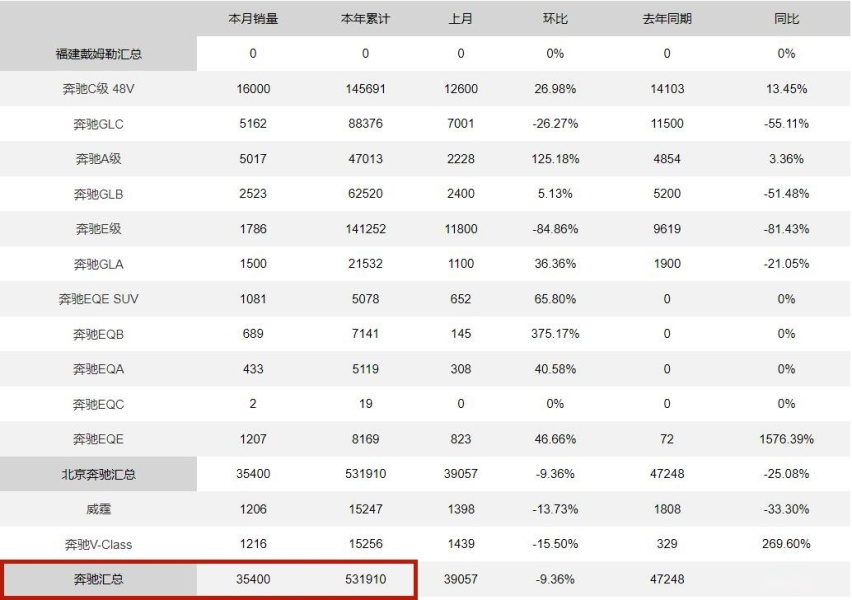 奔驰掉队了，11月销量被宝马和奥迪远远甩在身后，为何卖不动了？
