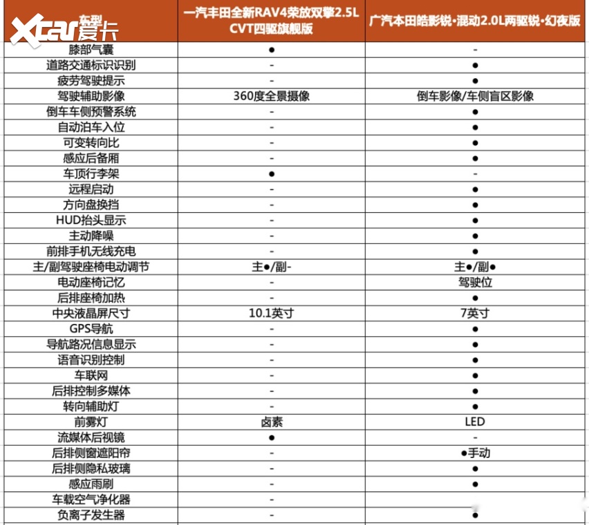 20万级别日系SUV全新RAV4荣放和皓影怎么买最合适？