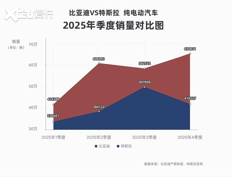 硬核登顶!比亚迪纯电销量超特斯拉,海外市场成增长引擎
