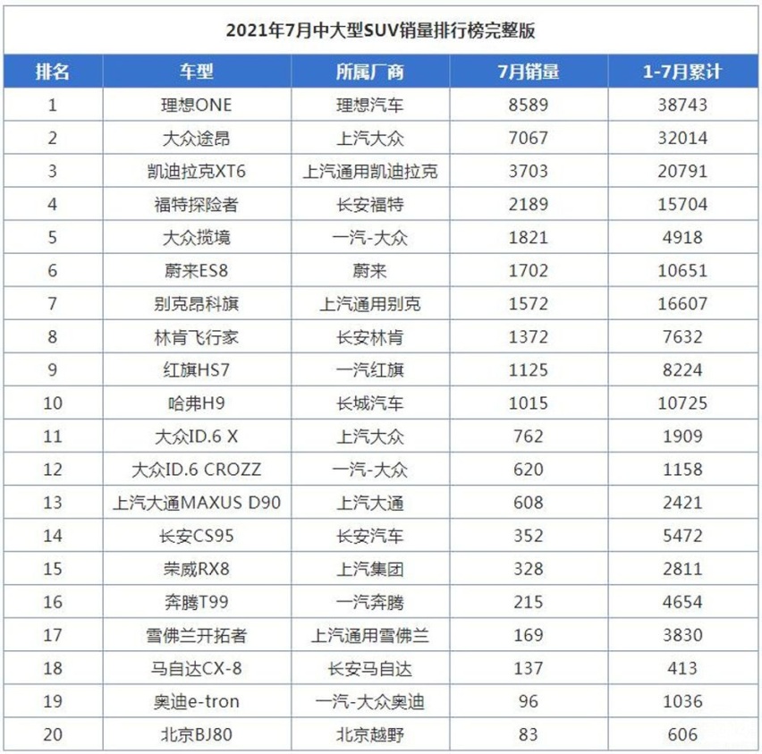 理想拿ONE跟汉兰达对比销量？到底谁的脑子里进了水银