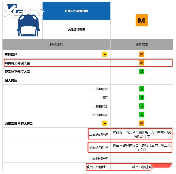 阿特兹与昂克赛拉中保研碰撞成绩天壤之别，谁在偷工减料？